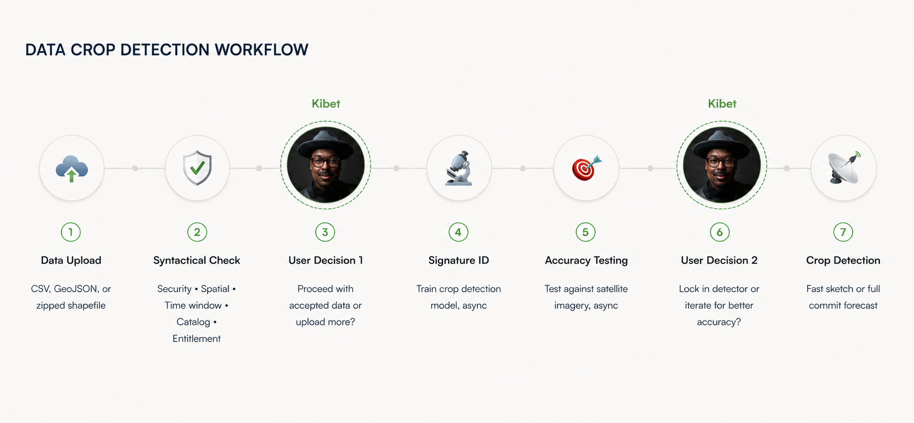 Quality pipeline diagram, six stages and two decision points, from data upload through syntactical check, decision one, signature ID, accuracy testing, decision two, to crop detection