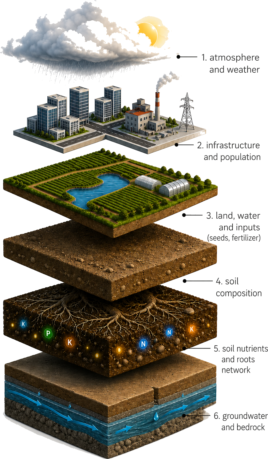 The agricultural system as six stacked layers, each already measured: atmosphere and weather, infrastructure and population, land water and inputs, soil composition, soil nutrients and roots, groundwater and bedrock